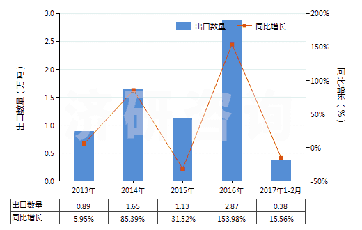 2013-2017年2月中國其他動植物肥料及其混合肥料（未經(jīng)化學(xué)處理）(HS31010019)出口量及增速統(tǒng)計